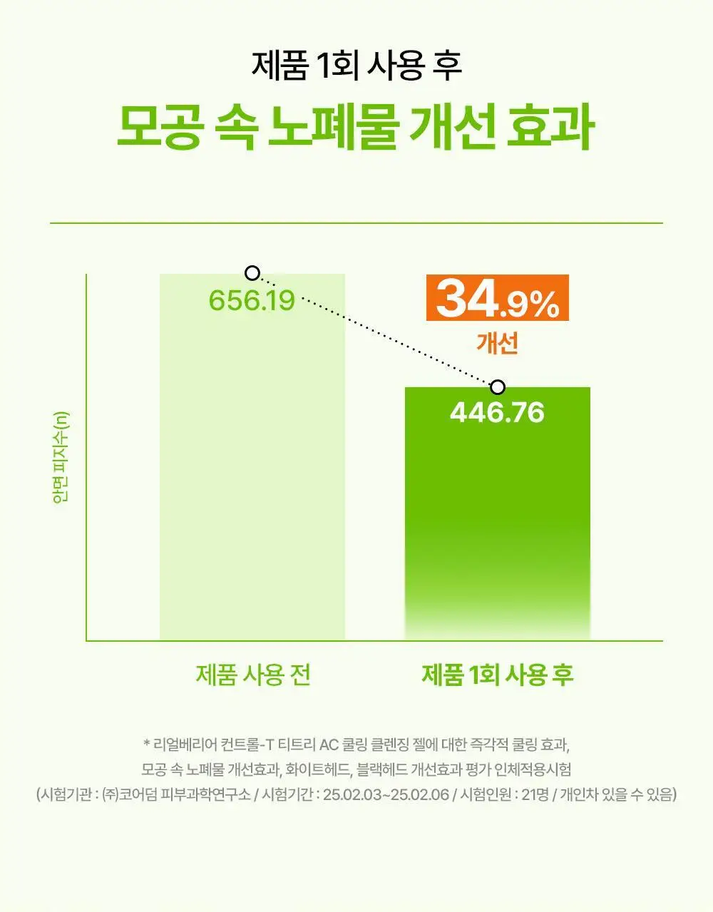 [여드름/쿨링] 리얼베리어 컨트롤-T 티트리 AC 쿨링 클렌징젤 200ml 기획 (+30ml) 상세페이지 21